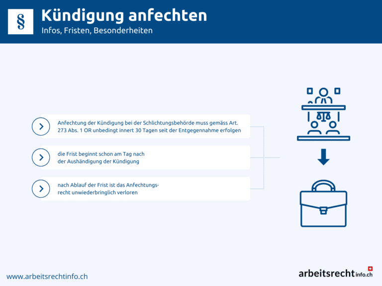 Infografik Kündigung anfechten