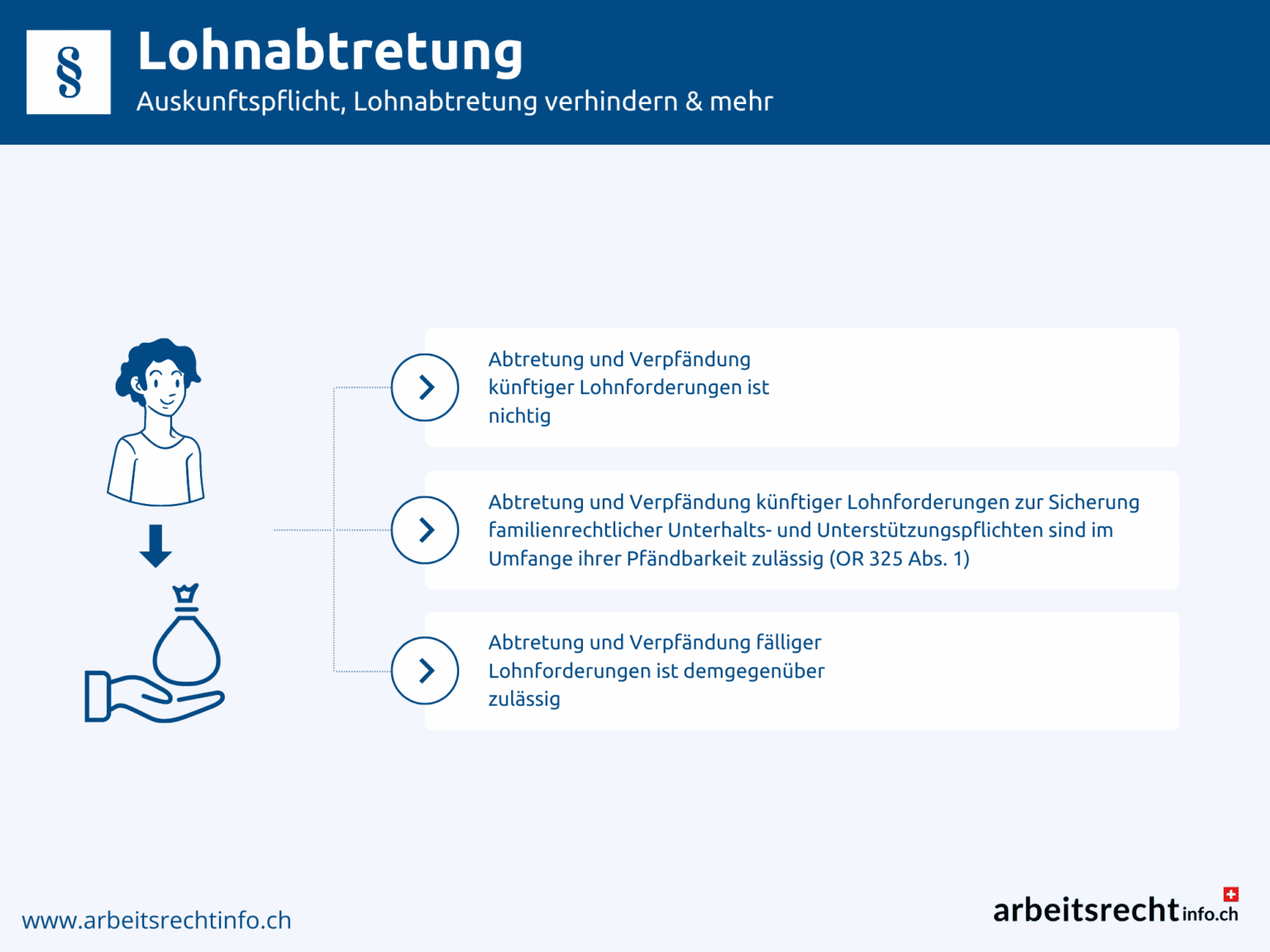 Lohnabtretung § Rechtslage, Voraussetzungen & mehr